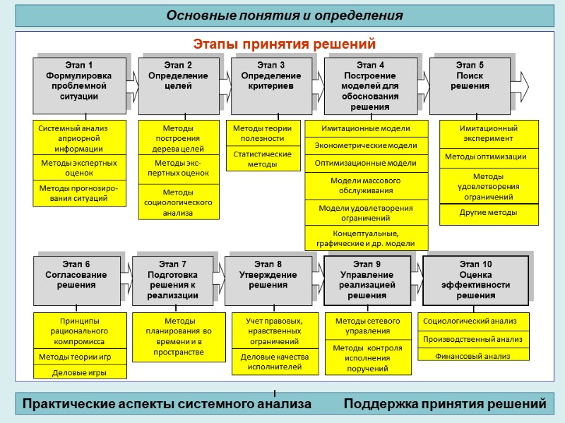 Основные понятия и определения Практические аспекты системного анализа      